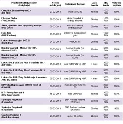 Produkty strukturyzowane: coraz bogatsza oferta instytucji finansowych