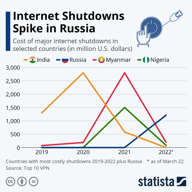 Koszty ograniczeń internetu, porównanie państw w latach 2019-2022