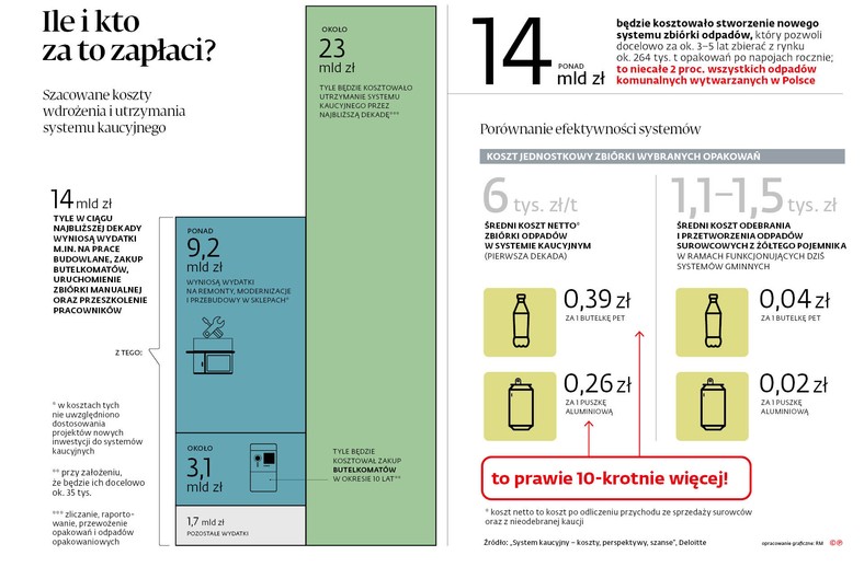 Ile i kto za to płaci?