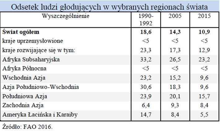 Odsetek ludzi głodujących w wybranych regionach świata