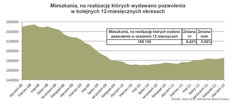 Mieszkania, na realizację których wydawano pozwolenia w kolejnych 12-miesięcznych okresach