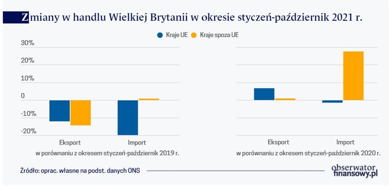 Zmiany w handlu Wielkiej Brytanii w okresie styczeń-październik 2021 r