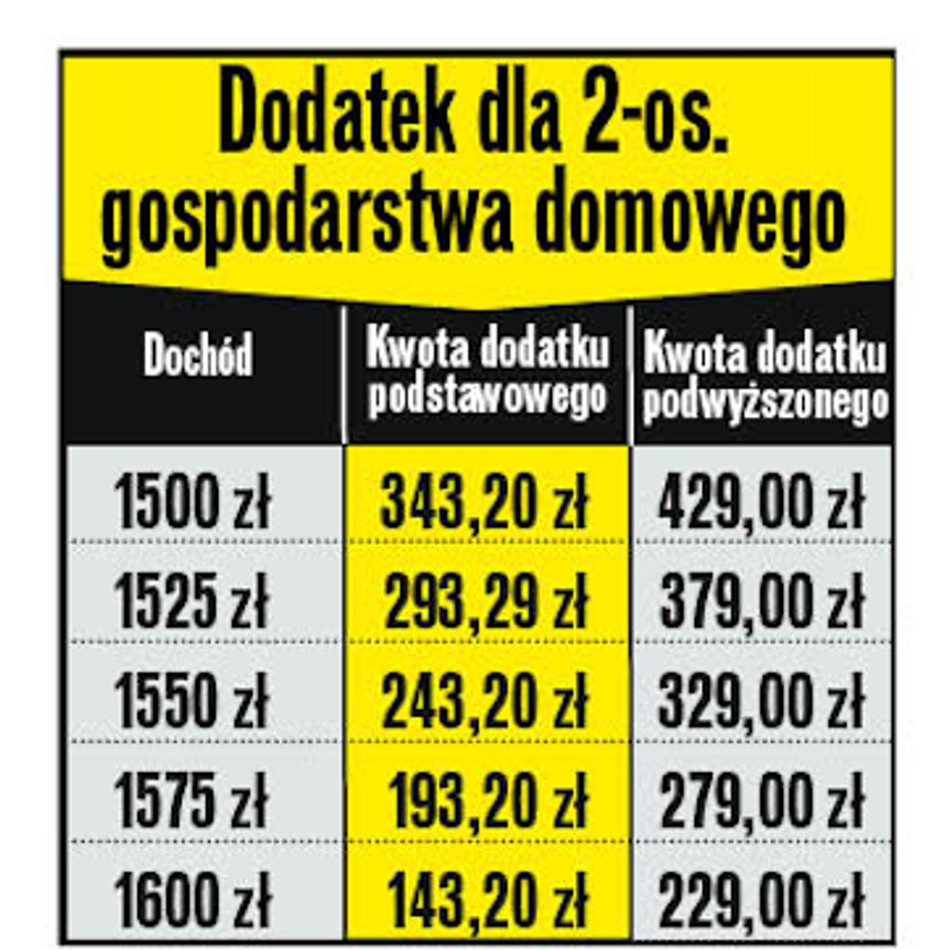 Dodatek osłonowy – ile wyniesie dla gospodarstwa dwuosobowego?