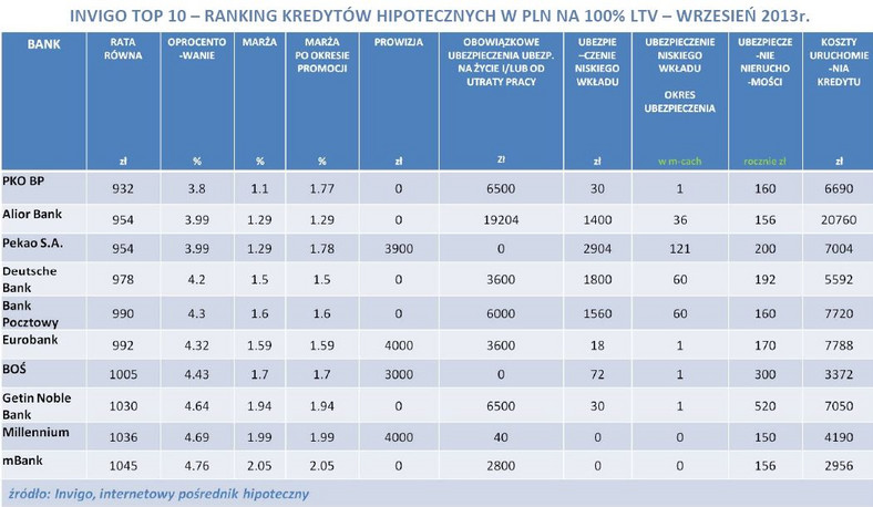 Ranking kredytów hipotecznych INVIGO w PLN na LTV100 - wrzesień 2013