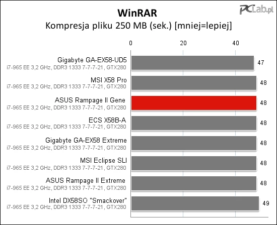 Kompresja pliku 250 MB pozwoliła testowanej płycie uplasować się w środku stawki