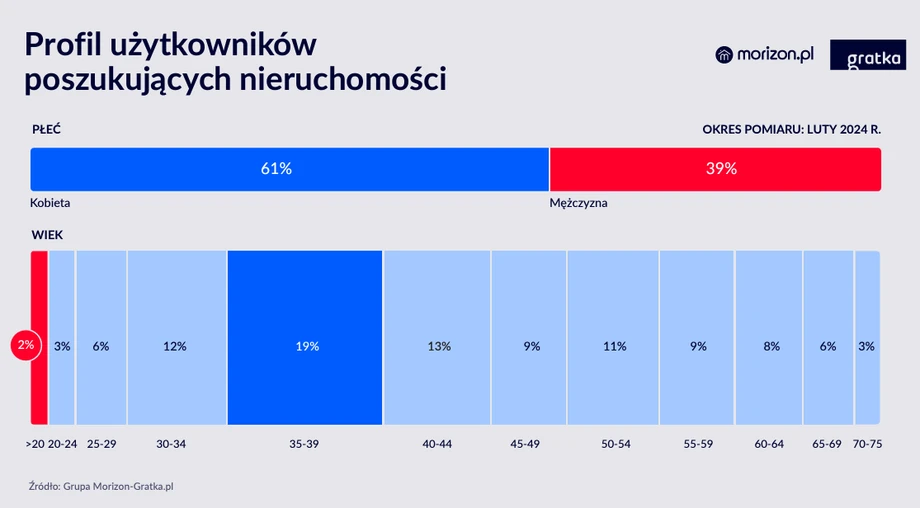 Profil użytkowników poszukujących nieruchomości