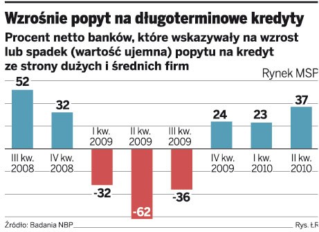 Wzrośnie popyt na długoterminowe kredyty