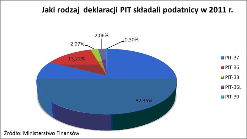 Jaki rodzaj deklaracji PIT składali podatnicy w 2011 r.