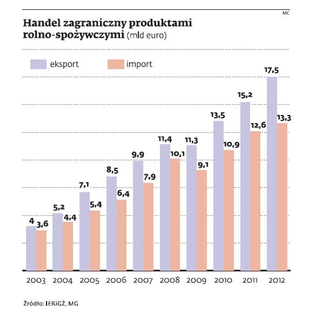 Handel zagraniczny produktami rolno-spożywczymi (mld euro)