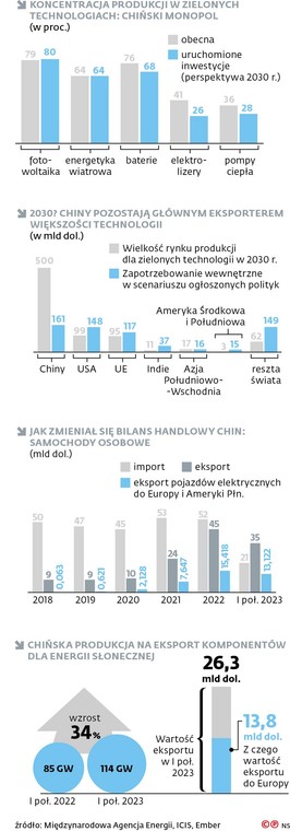 Koncentracja produkcji w zielonych technologiach: chiński monopol (w proc.)