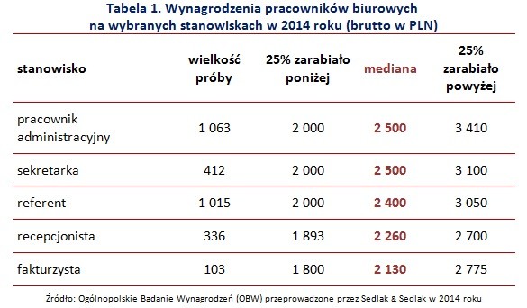 Wynagrodzenia pracowników biurowych  na wybranych stanowiskach w 2014 roku (brutto w PLN