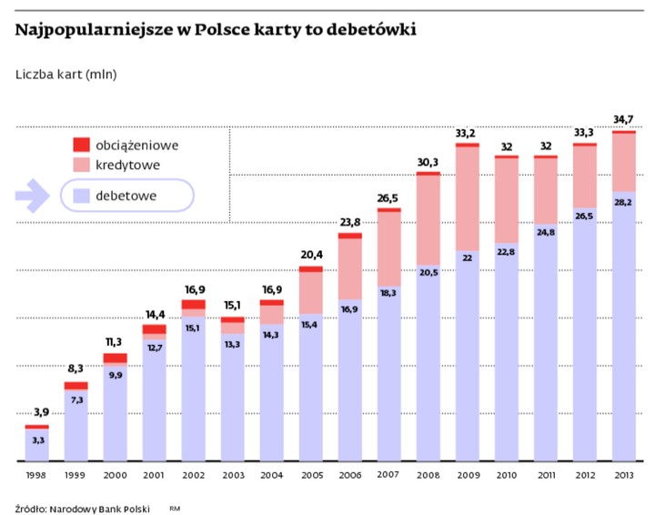 Najpopularniejsze w Polsce karty to debetówki