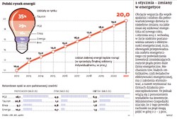Idą gorsze czasy dla PGE i Tauronu