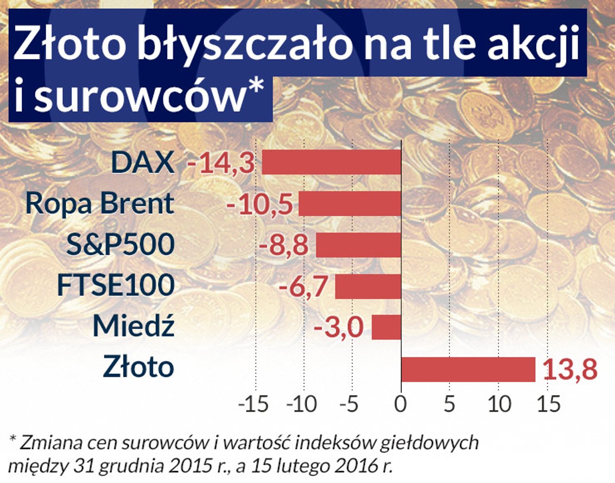 Złoto na tle akcji i surowców