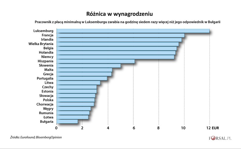 Różnice w wynagrodzeniach