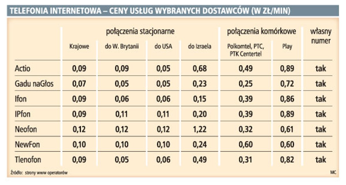 Telefonia internetowa - ceny usług wybranych dostawców (w zł/min)