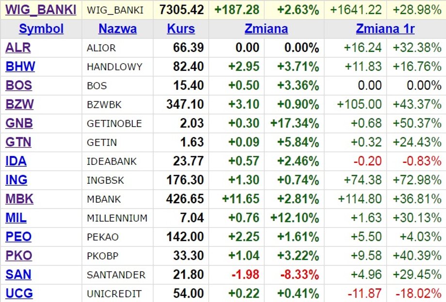 WIG-Banki - notowania na zamknięciu sesji 10.02.2016 r.