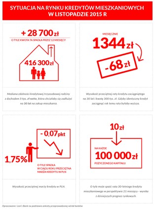 Zdolność kredytowa Polaków spada. Rodzina może kupić o 7 metrów mieszkania mniej