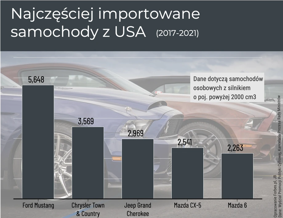 Auta z USA z duzym silnikiem