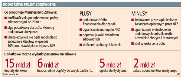 Dodatkowe polisy zdrowotne