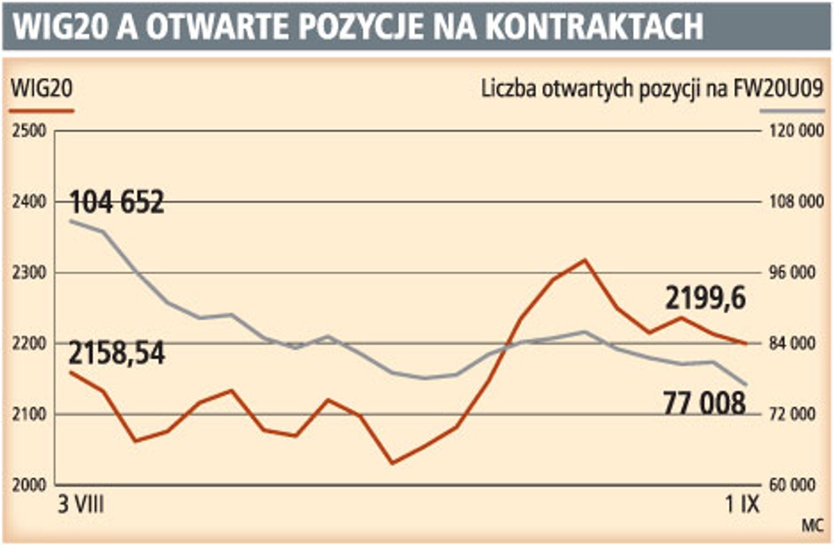 WIG20 a otwarte pozycje na kontraktach