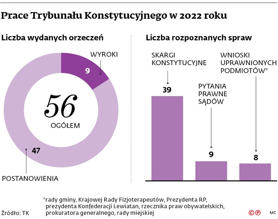 Praca Trybunału Konstytucyjnego w 2022 roku