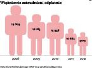 Zmalało zatrudnienie więźniów. Receptą ma być zmiana przepisów