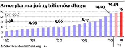 Ameryka ma już 15 bilionów długu