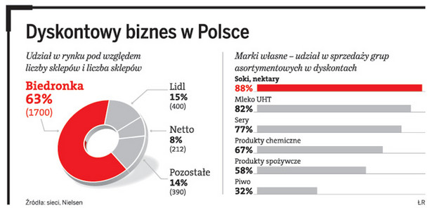 Dyskontowy biznes w Polsce