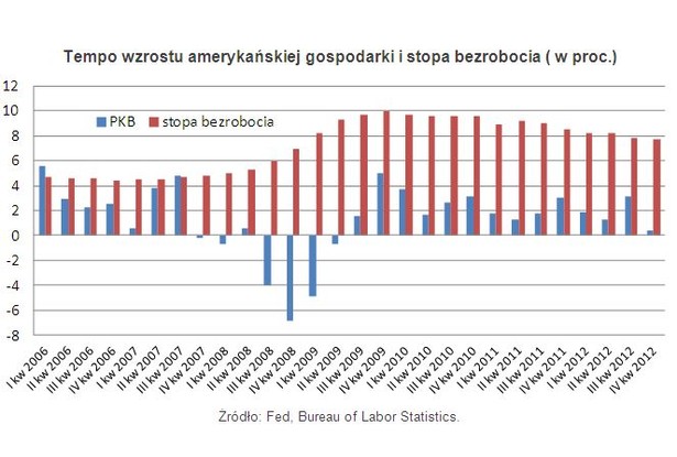 Tempo wzrostu amerykańskiej gospodarki i stopa bezrobocia ( w proc.)