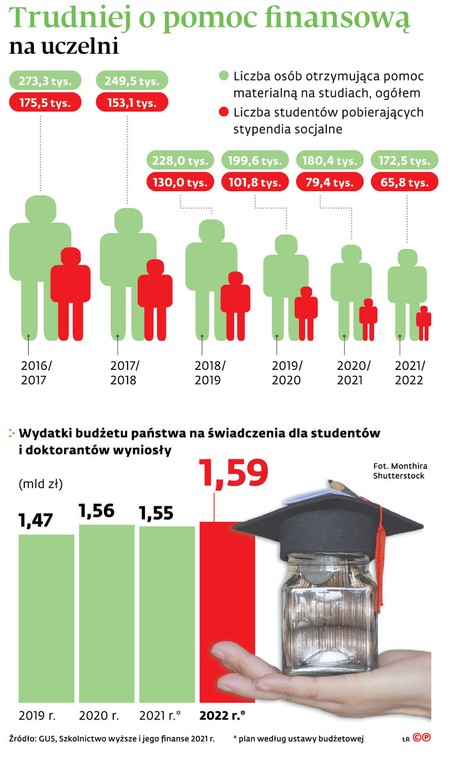 Trudniej o pomoc finansową na uczelni