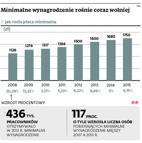 Minimalne wynagrodzenie rośnie coraz wolniej