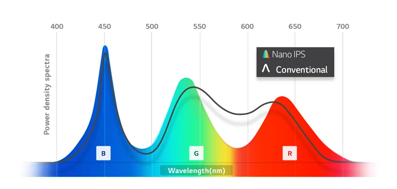 Barwy emitowane przez panel Nano-IPS z założenia mają być czystsze, w porównaniu do zwykłych paneli IPS, co z kolei ma gwarantować uzyskanie szerszego spektrum kolorów, które są bardziej nasycone i żywe (źr. graf.: LG Display)
