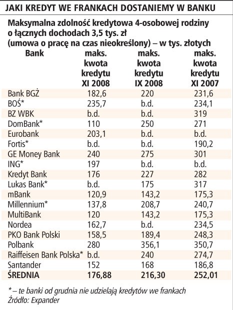 Jaki kredyt we frankach dostaniemy w banku