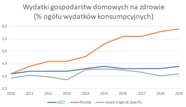 Wydatki na zdrowie