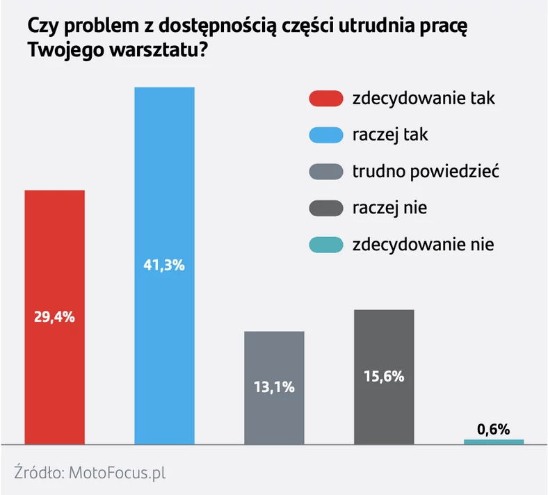 Czy problem z dostępnością części utrudnia pracę warsztatom?