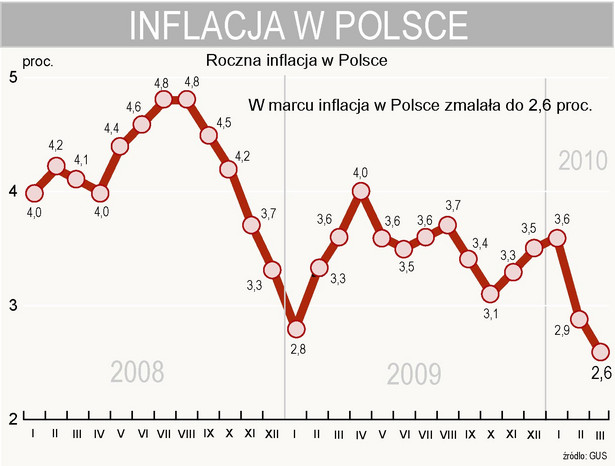 Roczna inflacja w Polsce w marcu wyniosła 2,6 proc.