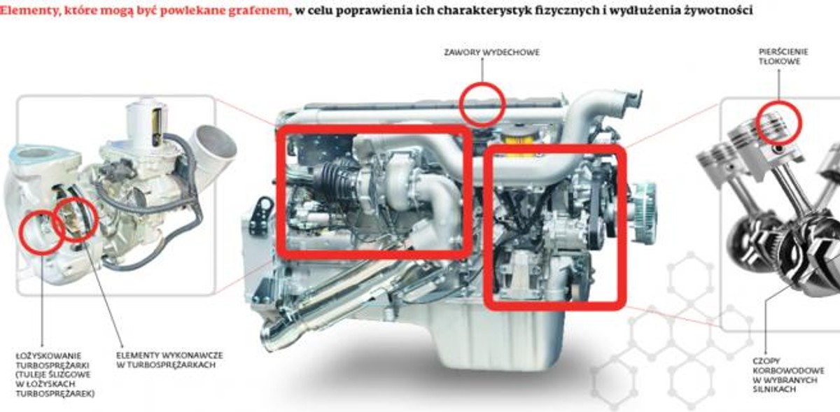 Elementy, które mogą być powlekane grafenem, w celu poprawienia ich charakterystyk fizycznych i wydłużenia żywotności