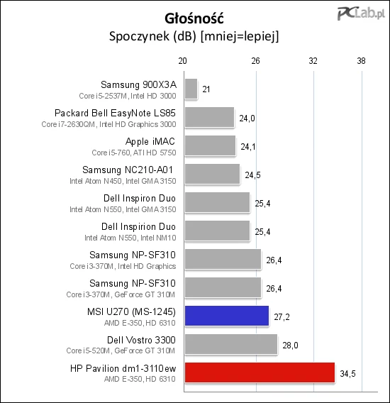 MSI U270 jest dosyć cichy w trybie bezczynności, czego nie można powiedzieć o modelu HP. Pavilion dm1 wyraźnie daje znać uszom, że działa