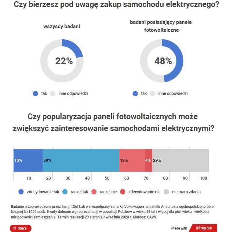 Samochód elektryczny