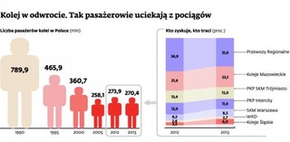 Miliony pasażerów rezygnują z kolei. Co dalej z PKP?