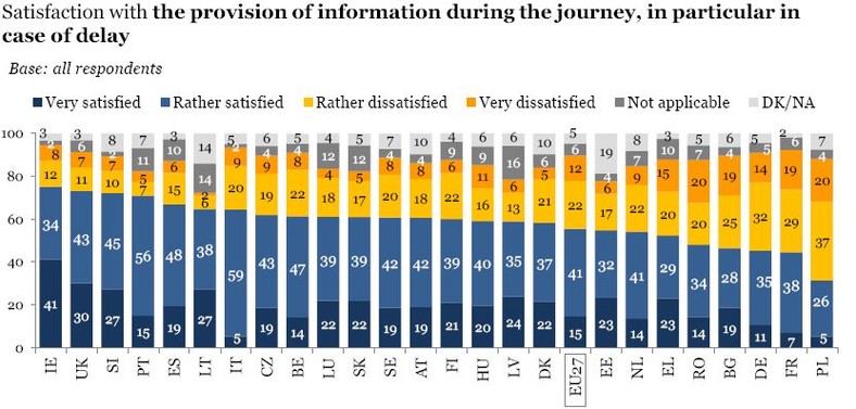 Ocena informacji o rozkładach jazdy i opóźnieniach pociągów w krajach UE źródło: Komisja Europejska