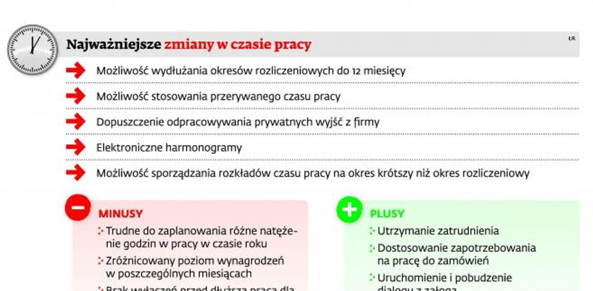 Najważniejsze zmiany w czasie pracy