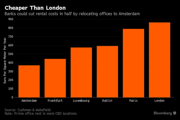 Koszt wynajmu powierzchni biurowej w europejskich miastach