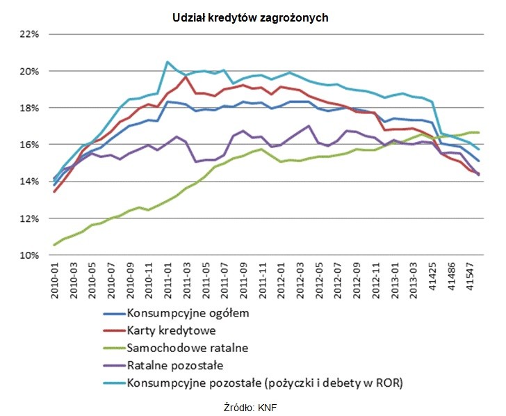 Udział kredytów zagrożonych