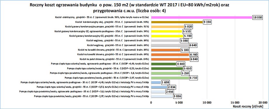 Przykładowy roczny koszt ogrzewania istniejącego budynku jednorodzinnego o pow. ogrzewanej 150 m kw., poddanego termomodernizacji do standardu WT 2017 (EU 80 kWh/(m2 · rok)), wraz z kosztem przygotowania ciepłej wody użytkowej dla 4-osobowej rodziny. Dane uwzględniają koszty energii i paliw w IV kw. 2023 r.