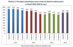 Ilu Polaków chce zmienić pracę?