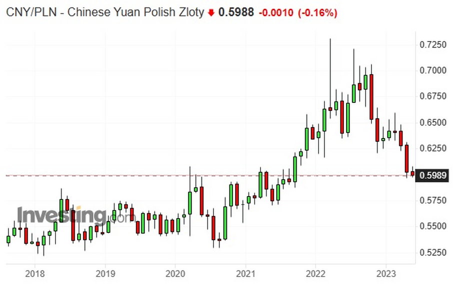 Notowania chińskiego juana względem polskiego złotego