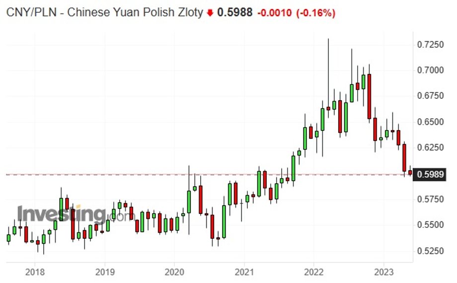 Notowania chińskiego juana względem polskiego złotego
