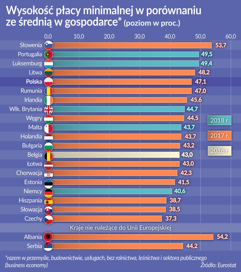 Wysokość płacy minimalnej w porównaniu ze średnim wynagrodzeniem w gospodarce